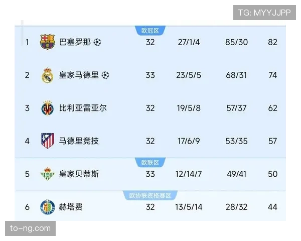 皇马战绩稳定但控制力减弱，对争冠形势产生潜在影响