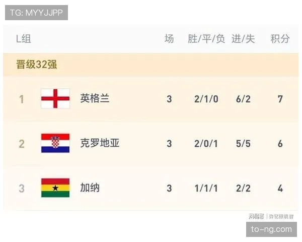 世界杯英格兰小组成绩:两胜一平晋级淘汰赛 世界杯英格兰小组成绩:两胜一平晋级淘汰赛